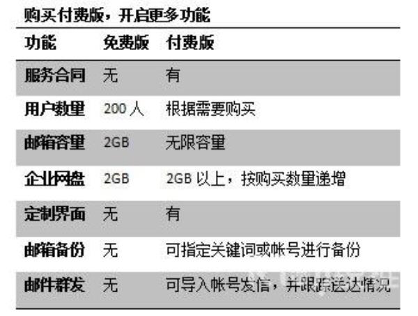 腾讯企业邮箱收费标准服务价格(腾讯企业邮箱收费与免费的区别)插图