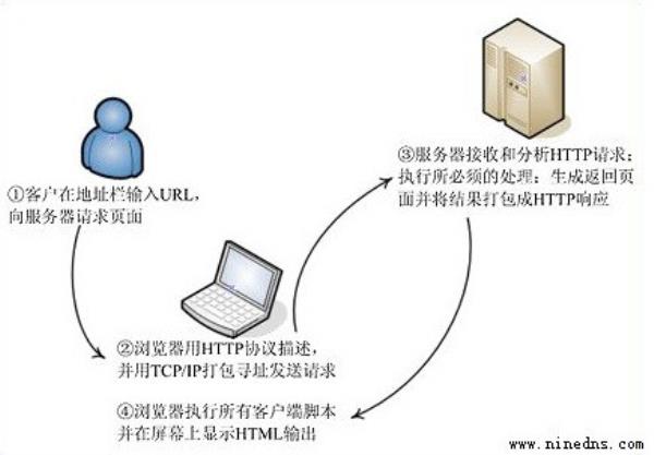 web服务器的解决方案(web服务器概述)插图