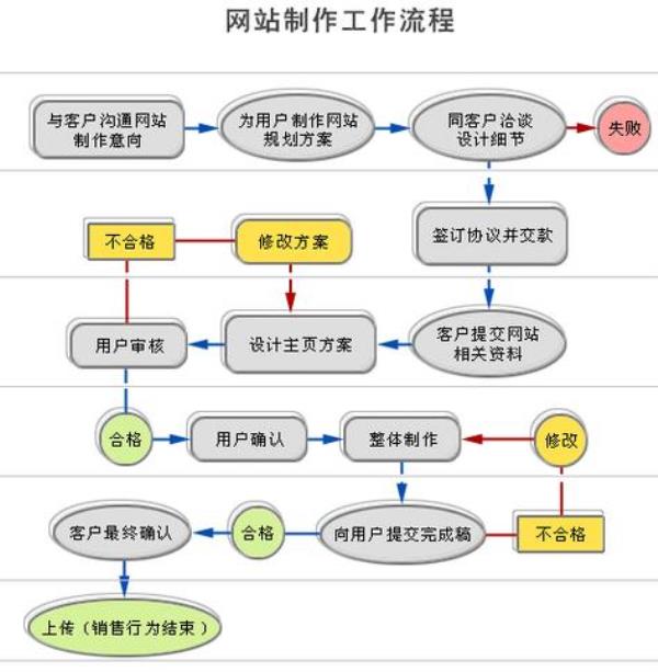 网站建设7个基本流程(网站建设的基本流程)插图