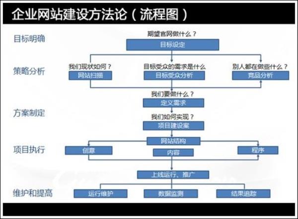 网站建设流程是什么(网站建设基本流程)插图