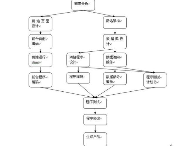 网站设计流程(网站设计流程所包含的阶段有)插图