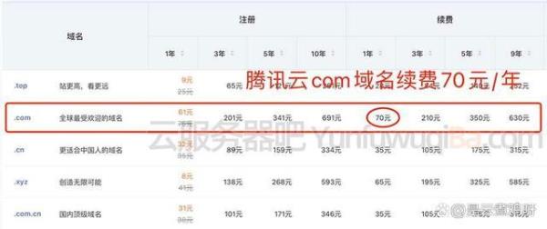 网站域名续费一年多少钱(网站域名续费一年多少钱合适)插图