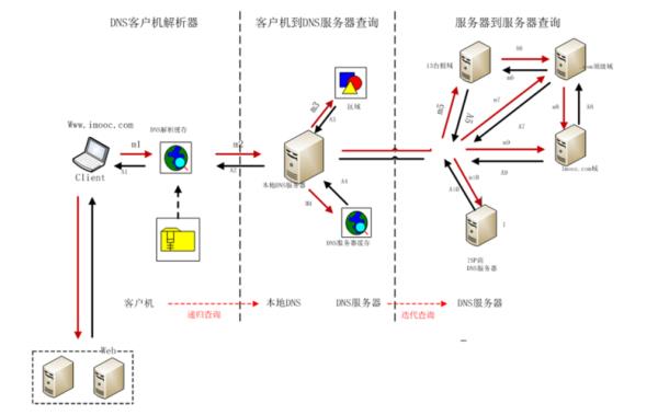 域名服务系统dns的功能是啥(域名服务dns的主要功能是 )插图