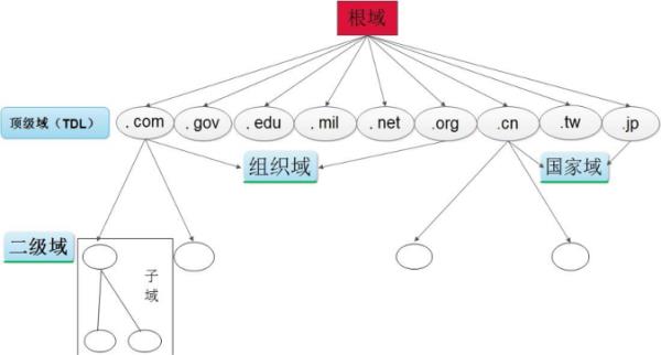 域名分为(域名分为四段他们的关系是)插图