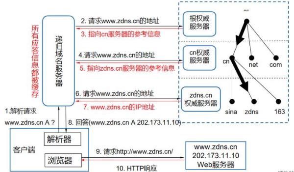 域名系统的感念是什么(域名系统的原理)插图