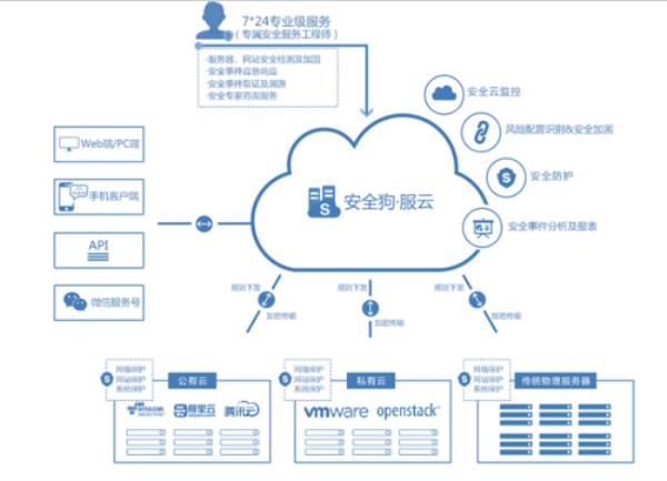 云主机安全提供的主要功能包括(云主机的安全性)插图