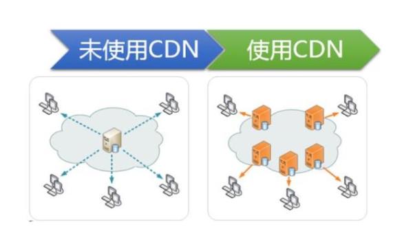 cdn使用方法(cdn的使用场景都有哪些?)插图