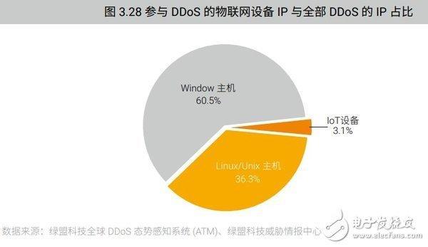 ddos攻击的三种方式(ddos攻击技术教程)插图