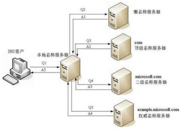 简述什么是根域名服务器(根域名服务器 顶级域名服务器)插图