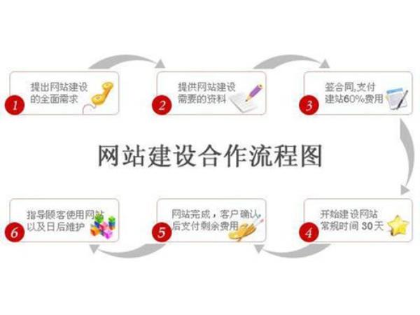 网站建设流程包括哪几个阶段(网站建设流程,分为哪六个步骤)插图